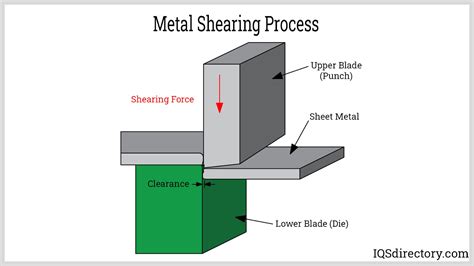 shear metal fabrication|shearing in manufacturing process.